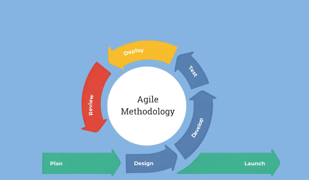 Impact of Agile Methodologies on Team Productivity