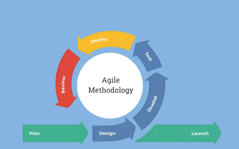 تأثير منهجيات أجايل على إنتاجية الفريق